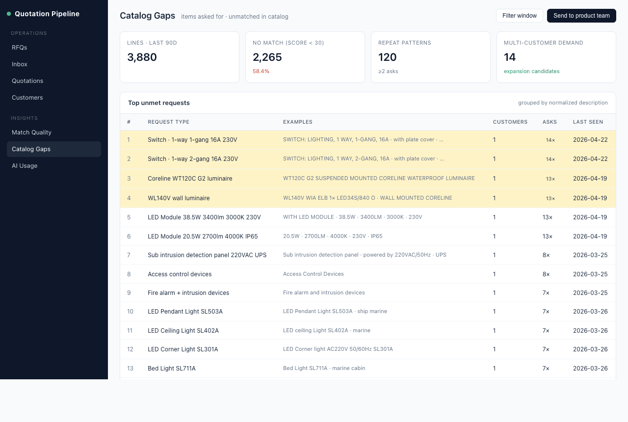Gaps view: products customers ask for that we cannot match to the catalog.