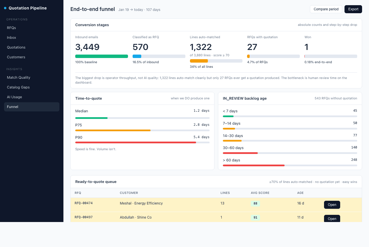 Funnel: emails received → classified as RFQ → fully matched → sent.